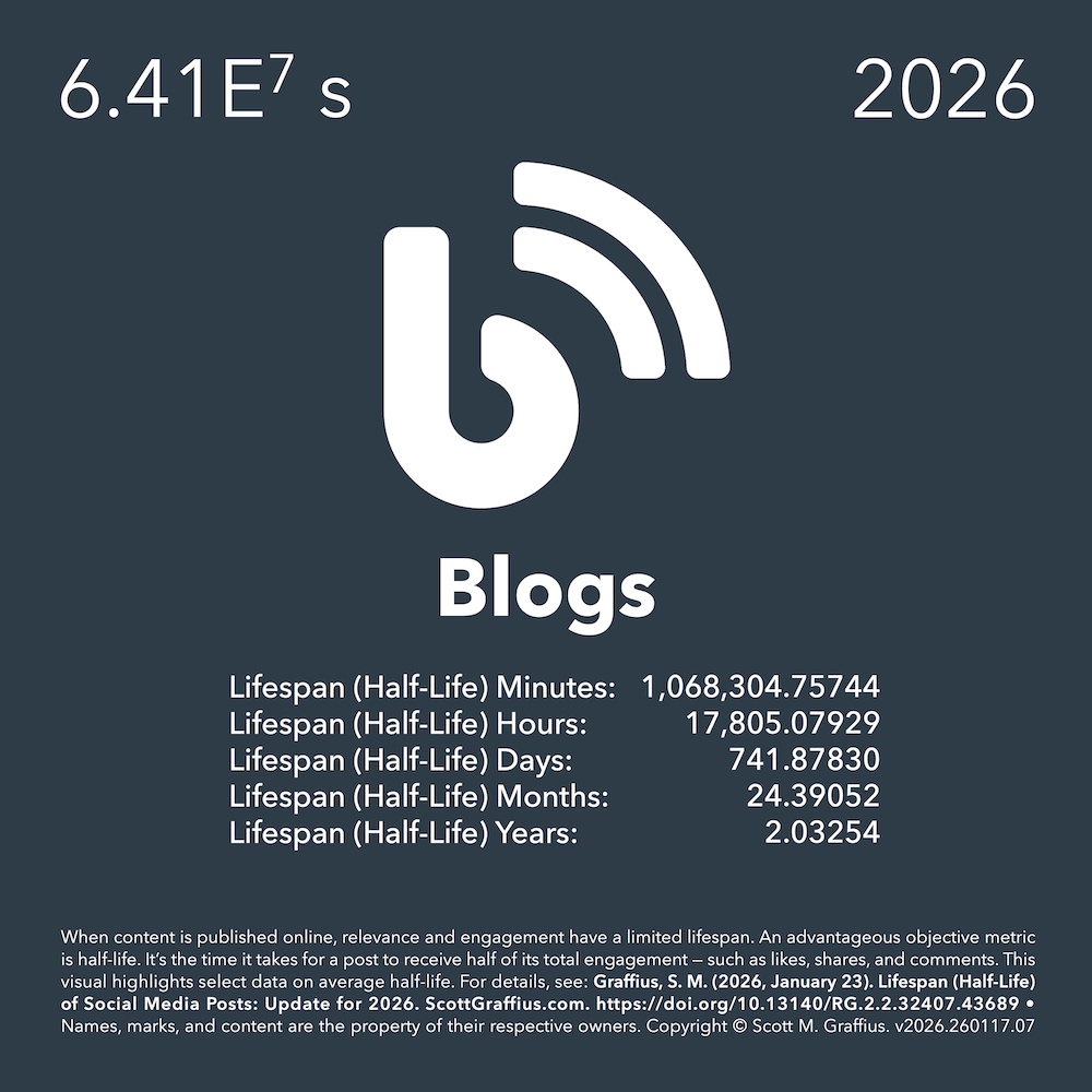 2026-social-media-lifespan-halflife-report---stylized-as-periodic-chart---v260117-DOI-blogs-lwres