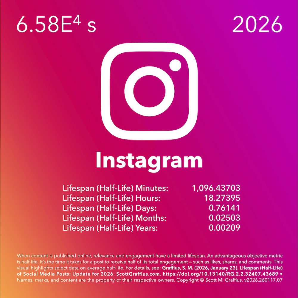 2026-social-media-lifespan-halflife-report---stylized-as-periodic-chart---v260117-DOI-instagram-lwres