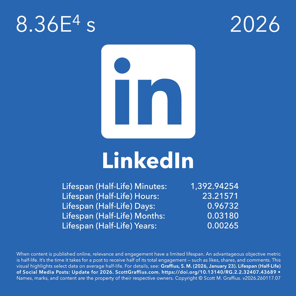 2026-social-media-lifespan-halflife-report---stylized-as-periodic-chart---v260117-DOI-linkedin-lwres