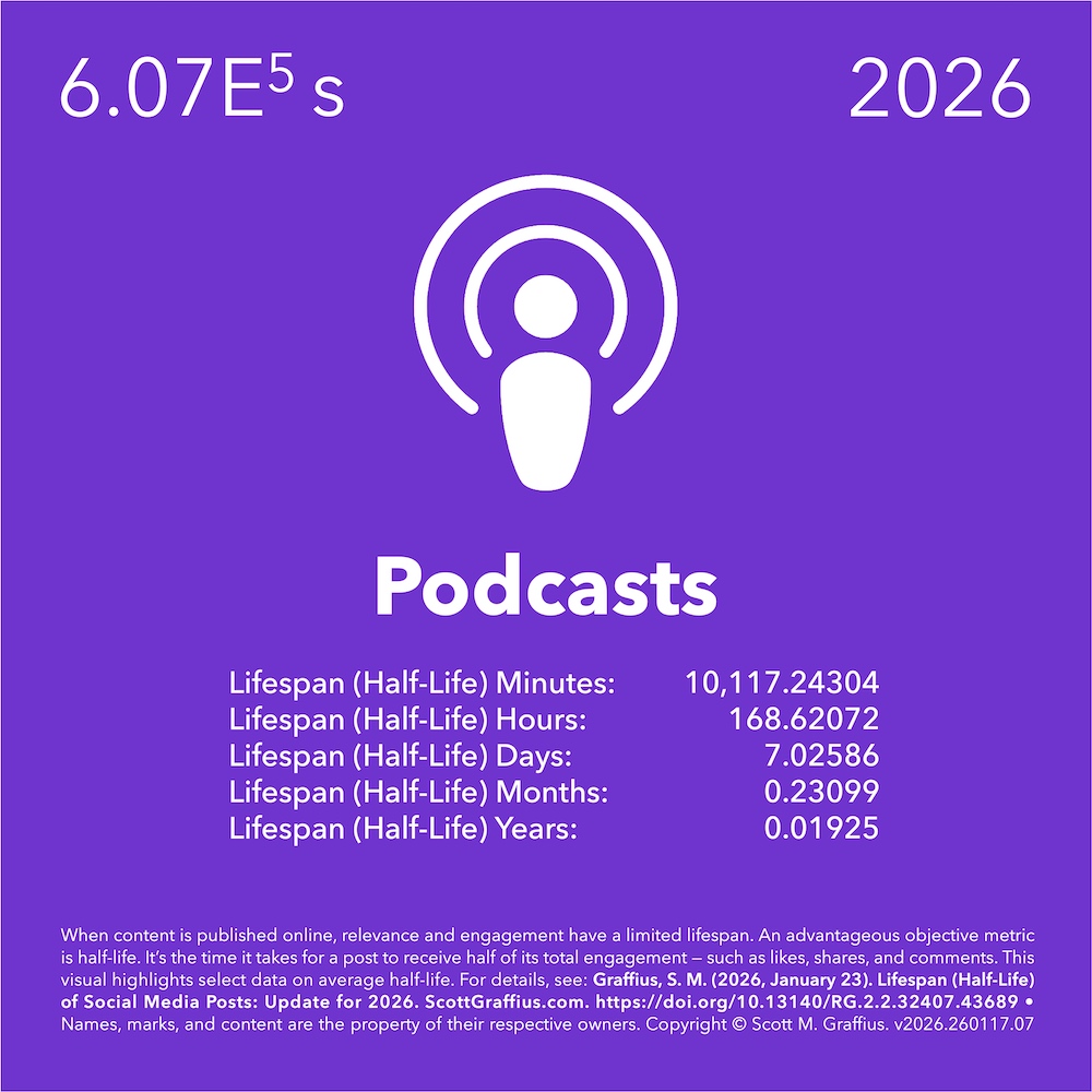 2026-social-media-lifespan-halflife-report---stylized-as-periodic-chart---v260117-DOI-podcasts-lwres
