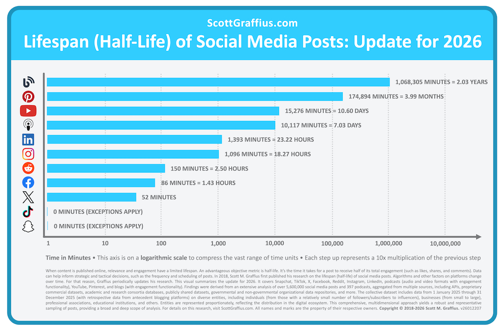 scott-m-graffius-lifespan-halflife-of-social-media-posts-update-for-2026-summary-visual-v26012207-jpg-lwres