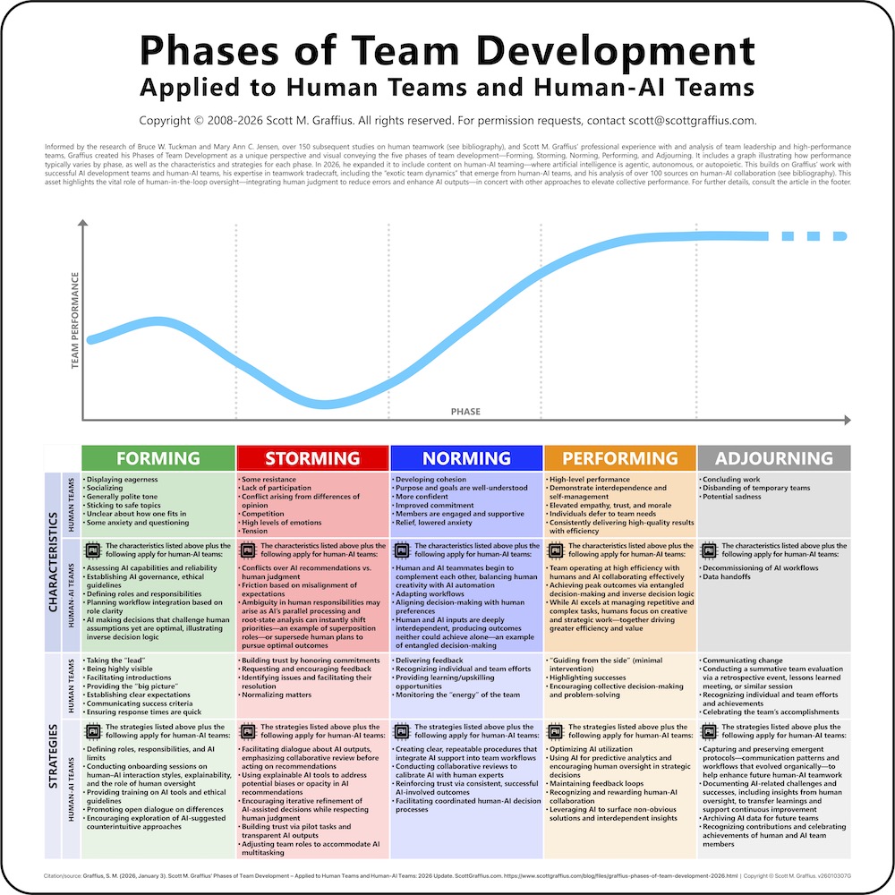 Scott-M-Graffius-Phases-Of-Team-Development-2026-Update-v26010307G-jpg-lwres