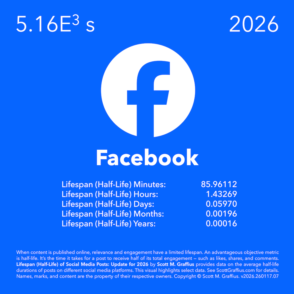 2026-social-media-lifespan-halflife-report---stylized-as-periodic-chart---v260117-facebook-lwres