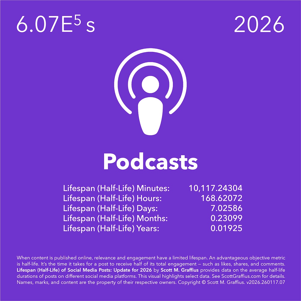 2026-social-media-lifespan-halflife-report---stylized-as-periodic-chart---v260117-podcasts-lwres