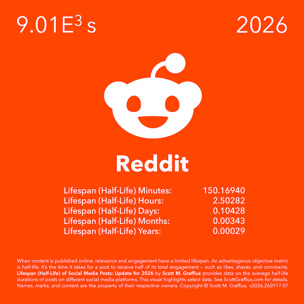 2026-social-media-lifespan-halflife-report---stylized-as-periodic-chart---v260117-reddit-lwres