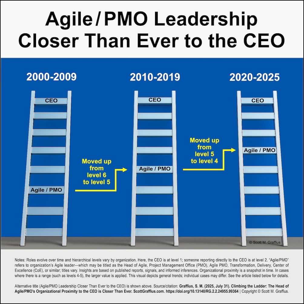climbing-the-ladder-the-head-of-agile-pmos-organizational-proximity-to-the-ceo-is-closer-than-ever---v5-lwres