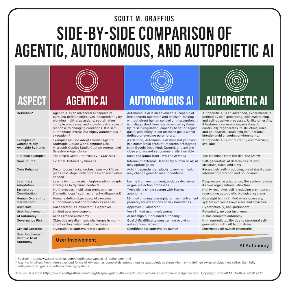comparison-of-agentic-autonomous-and-autopoietic-ai-by-scott-m-graffius---sq2-lwres