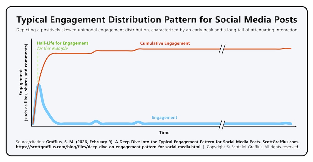 deep-dive-on-engagement-pattern-for-social-media-by-scott-m-graffius---lwres