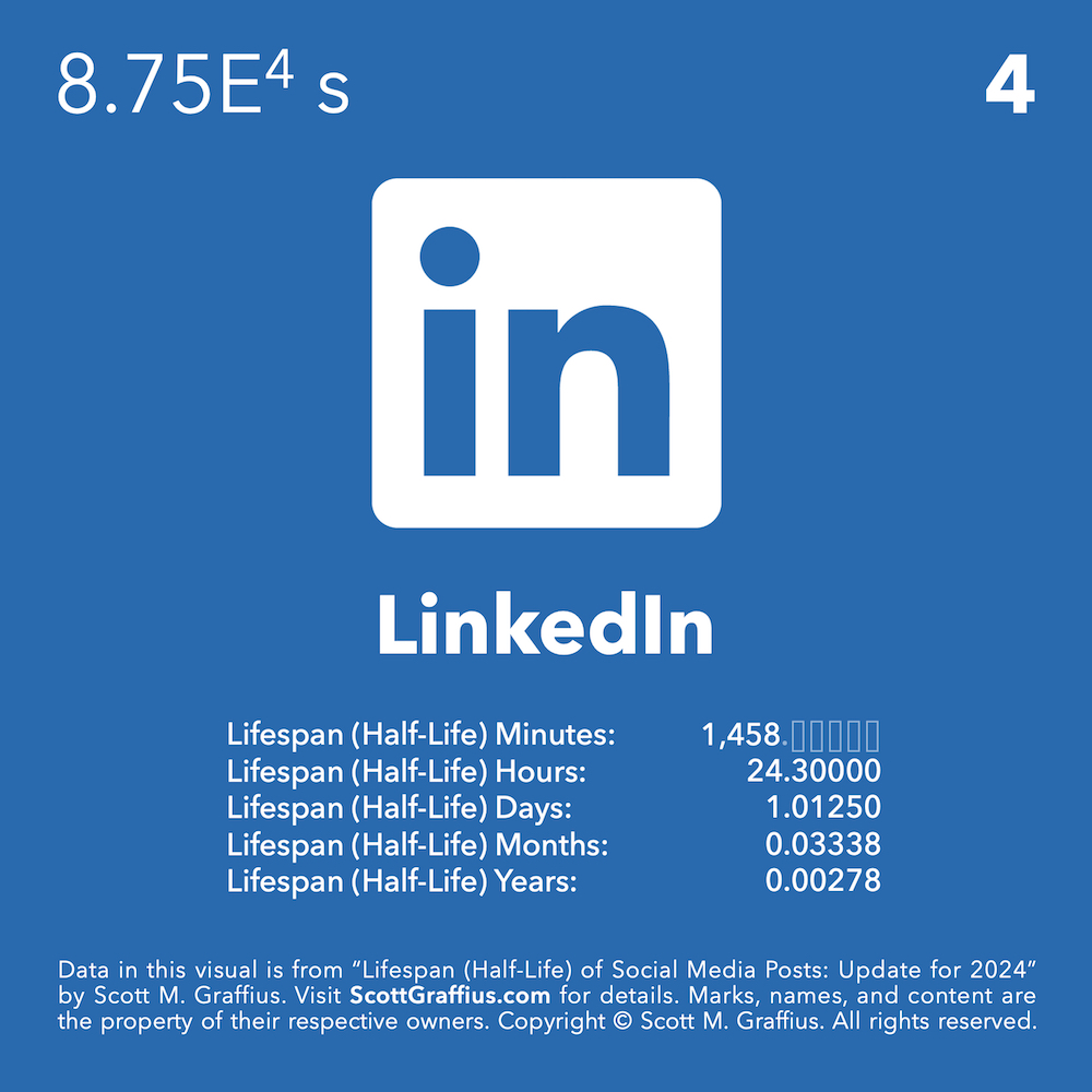 Scott M Graffius - Lifespan HalfLife of Social Media Posts - 2024 Update - PTC Style - v23100707 - Sq - LinkedIn - LwRes