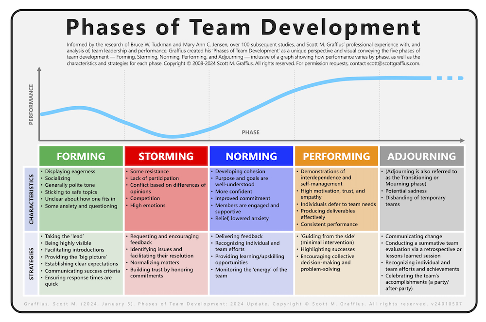 Scott M Graffius - Phases of Team Development - 2024 Update - v24010507 - JPG LwRes