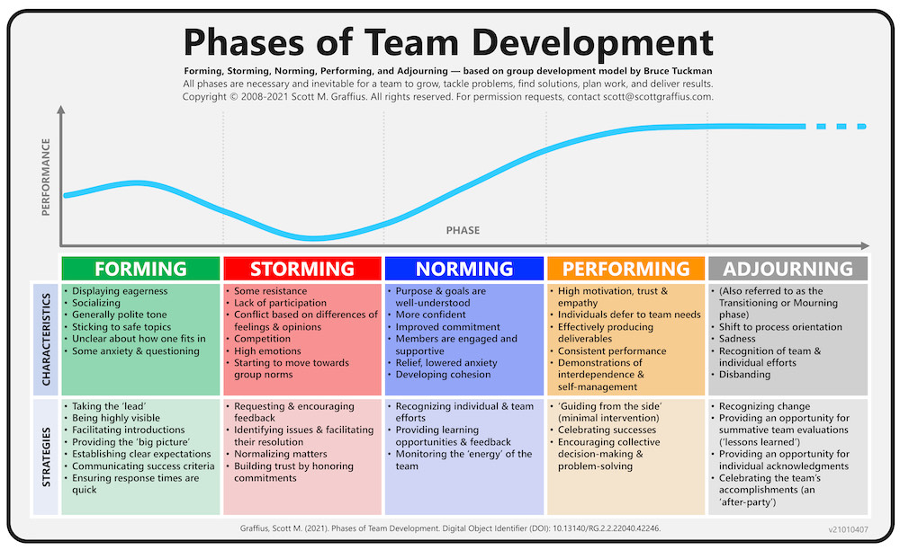 scott-m-graffius---phases-of-team-development-2021-update---lr-for-blog-squashed