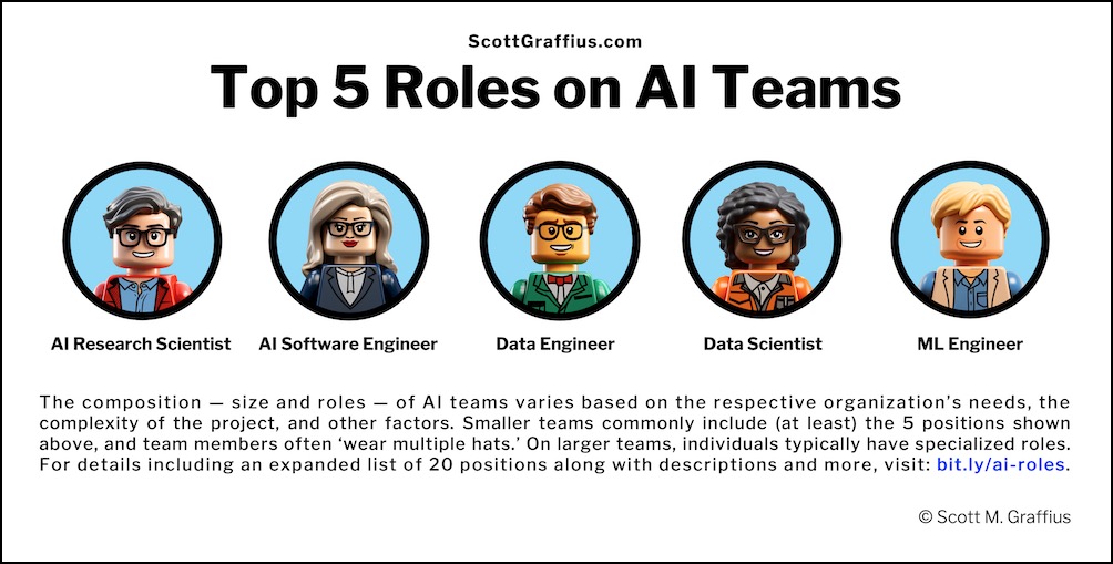 Scott M Graffius - Top Five Roles on AI Teams - v Oct 8 2023 LwRes