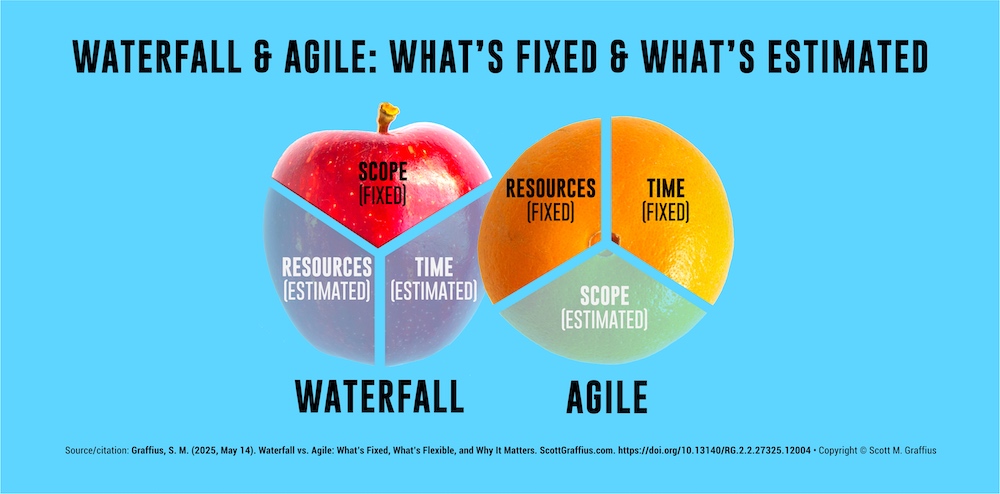 Scott M Graffius - Waterfall and Agile - Apples and Oranges - Whats Fixed and Whats Estimated - Updated Version - 250514 v2 lwres