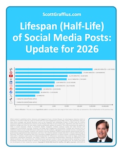 scott-m-graffius-lifespan-halflife-of-social-media-posts-update-for-2026-summary-visual-250px-w