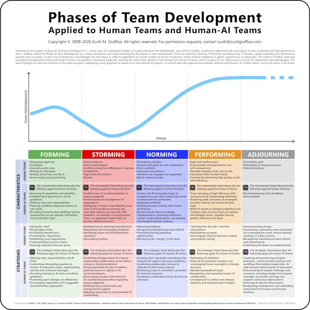 Scott-M-Graffius-Phases-Of-Team-Development-2026-Update-v26010307G2-jpg-lwres