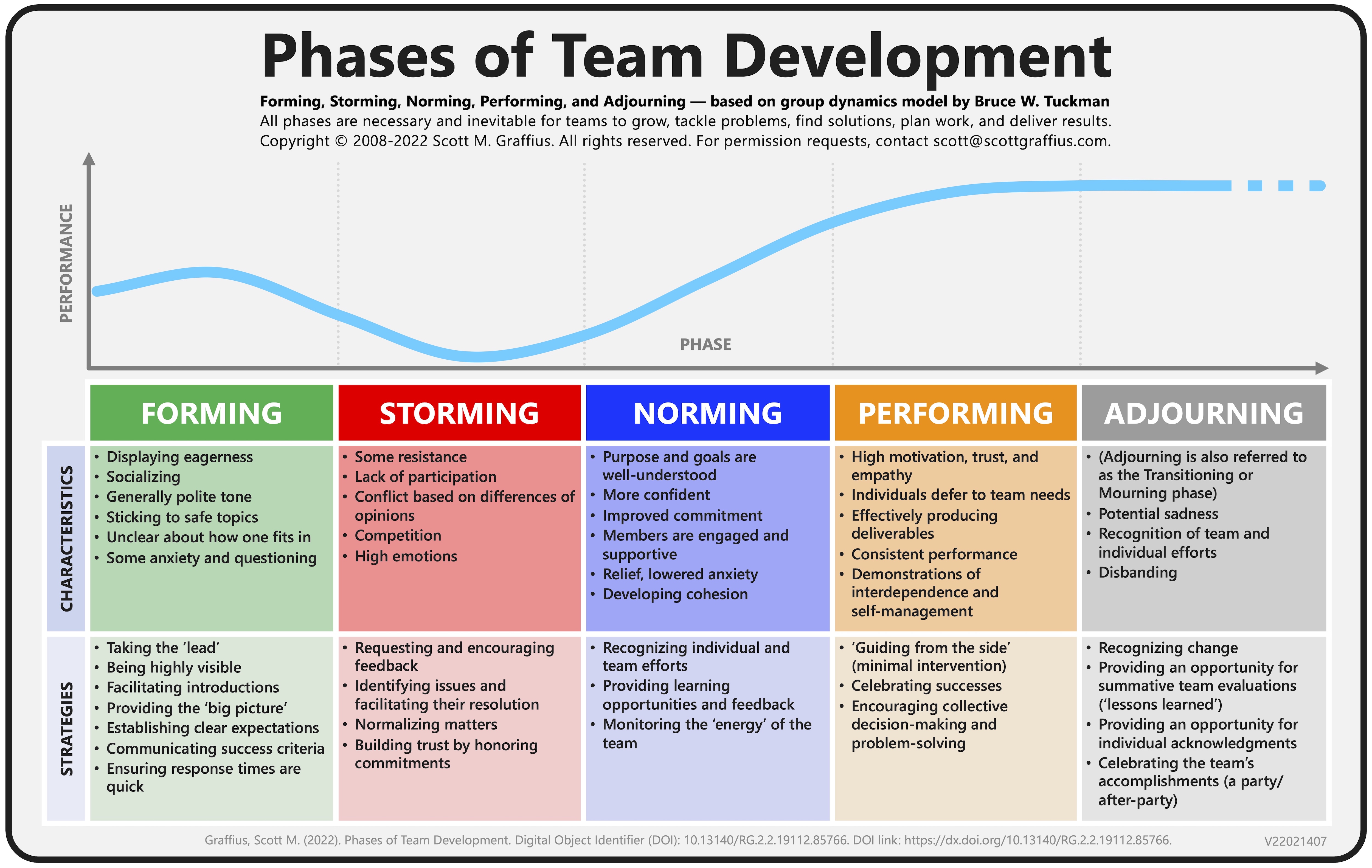Use the Phases of Team Development (Based on Bruce W. Tuckman's Model ...
